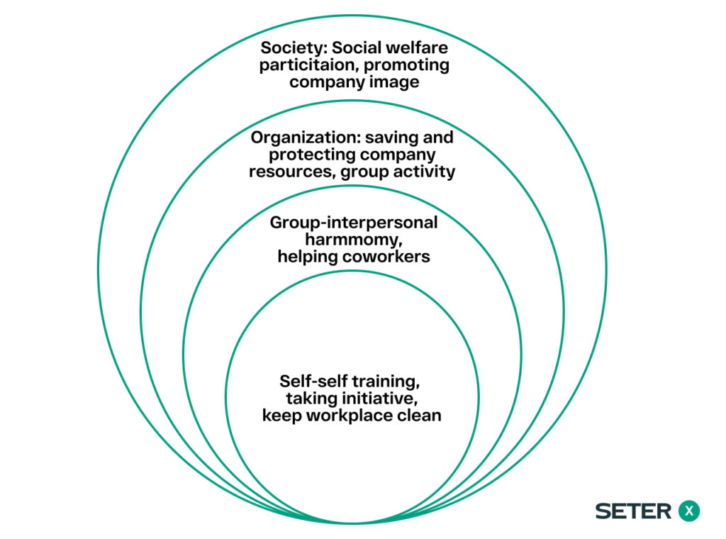 personal, social, organigation factors of Organizational Citizenship Behavior