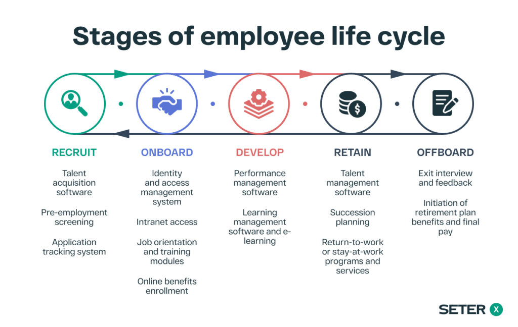stages of employee life cycle