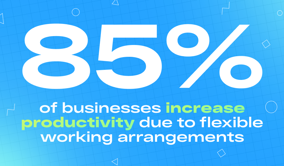 85% of businesses increase productivity due to flexible working arrangements