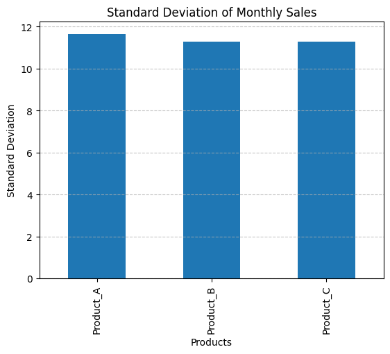 pandas standard deviation bar plot