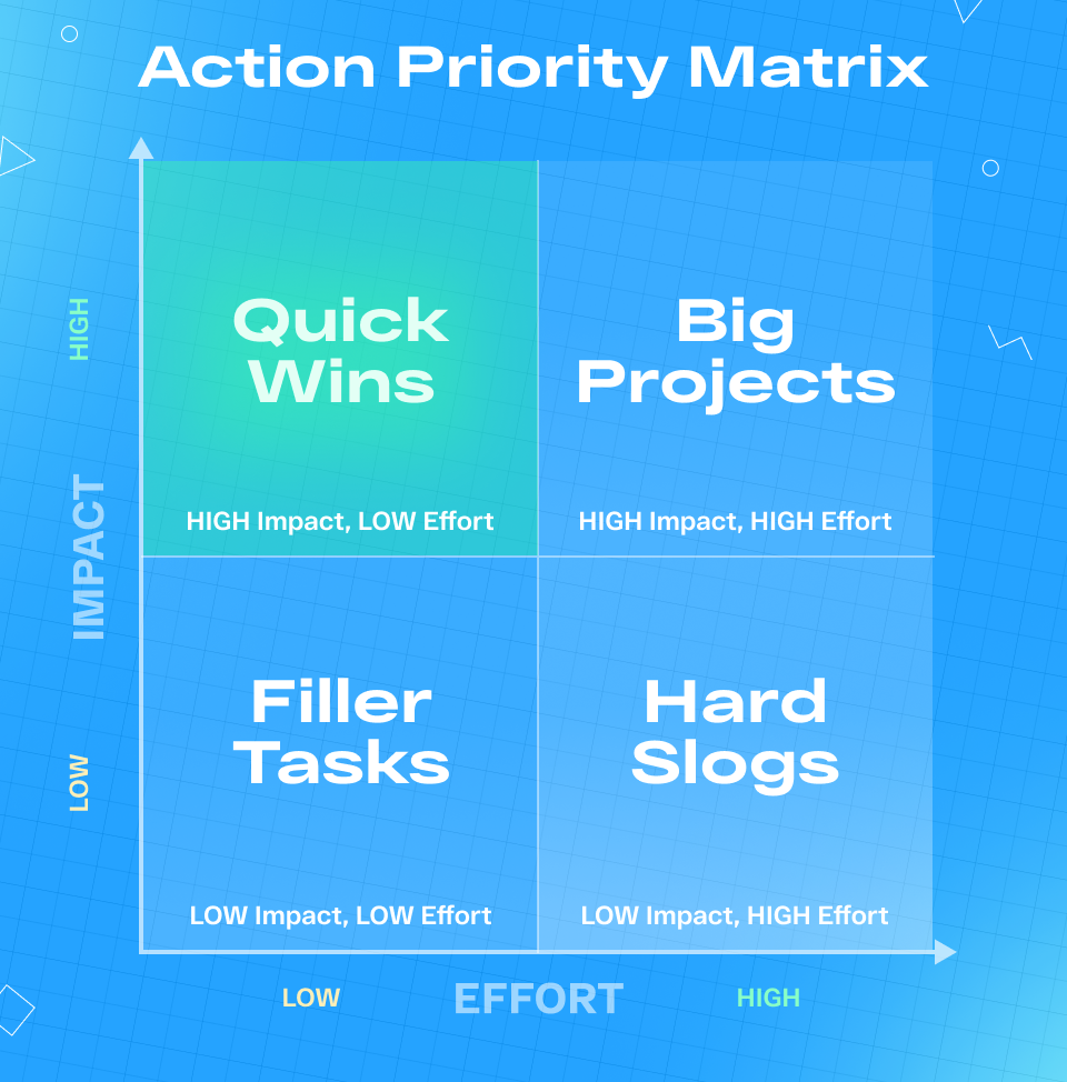 Action Priority Matrix scheme