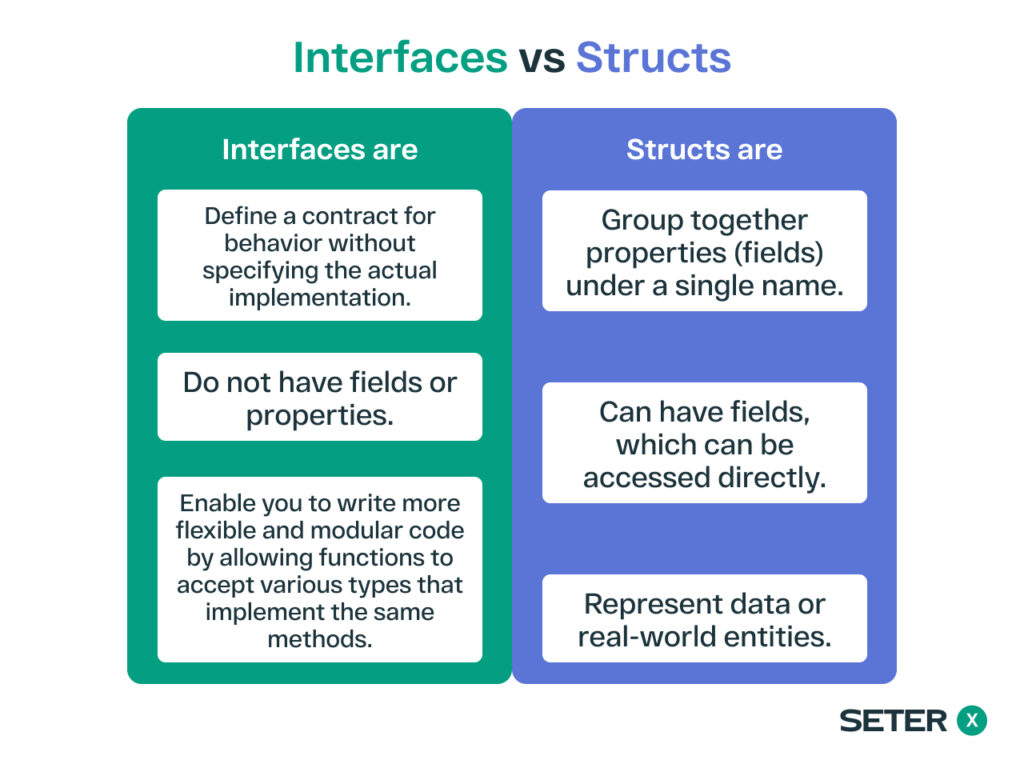 golang interfaces vs structs